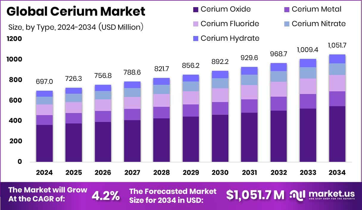 Cerium Market Size