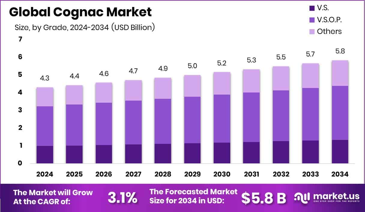 Cognac Market Size