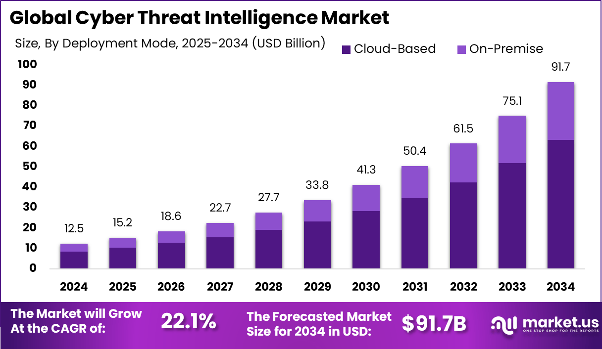 Cyber Threat Intelligence Market Size