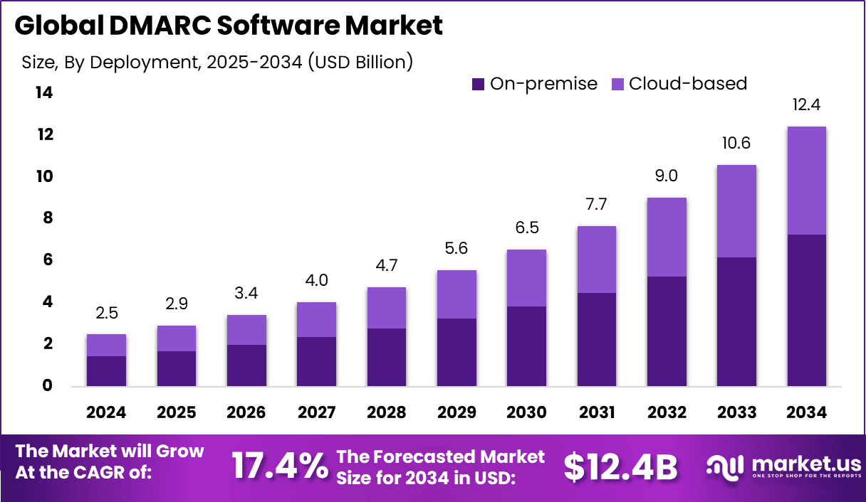DMARC Software Market Size