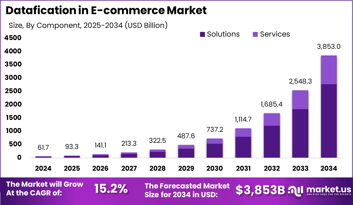 Datafication in E-commerce Market Size