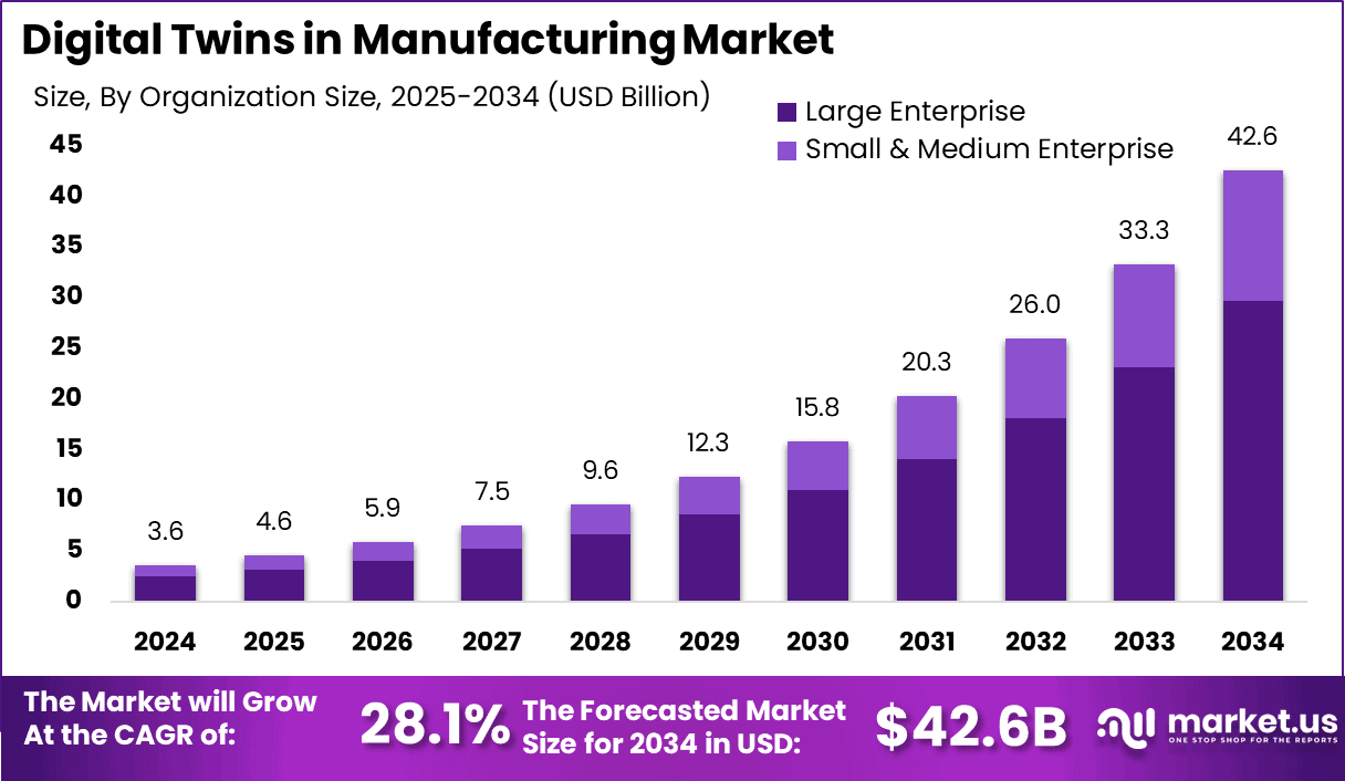 Digital Twins in Manufacturing Market Size