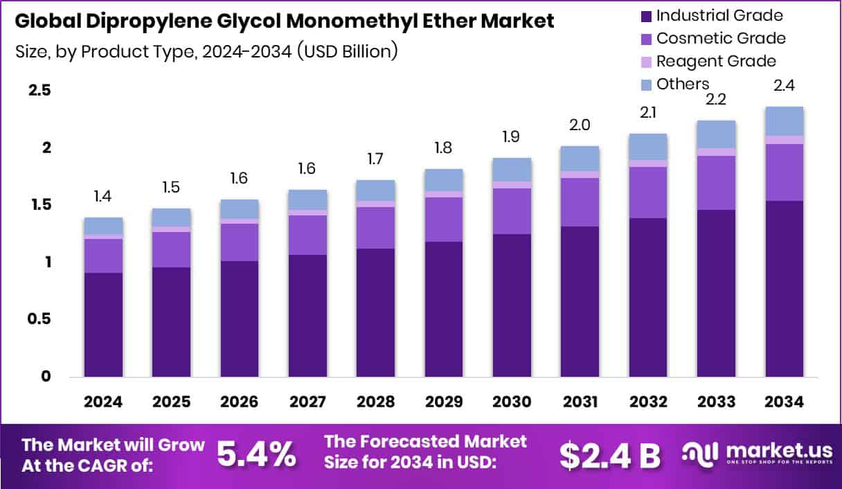 Dipropylene Glycol Monomethyl Ether Market Size