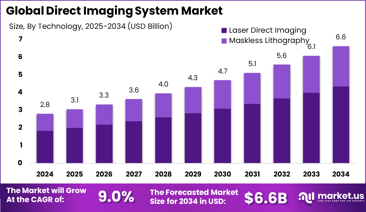Direct Imaging System Market Size