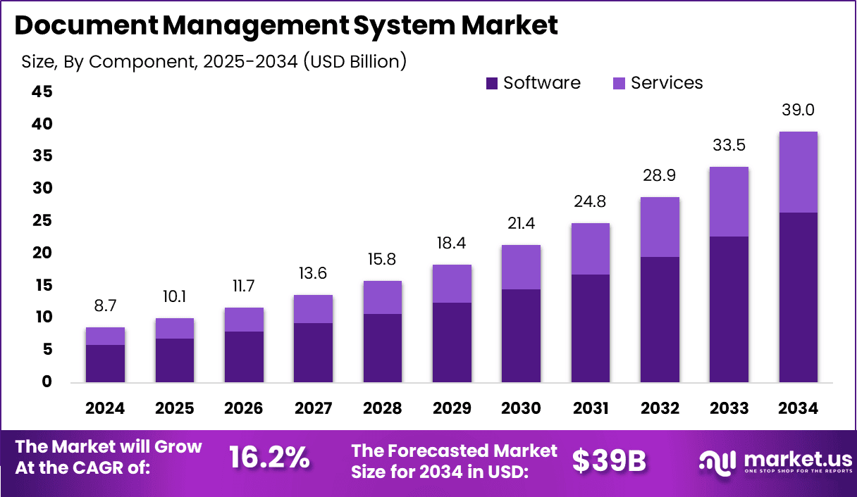 Document Management System Market Size