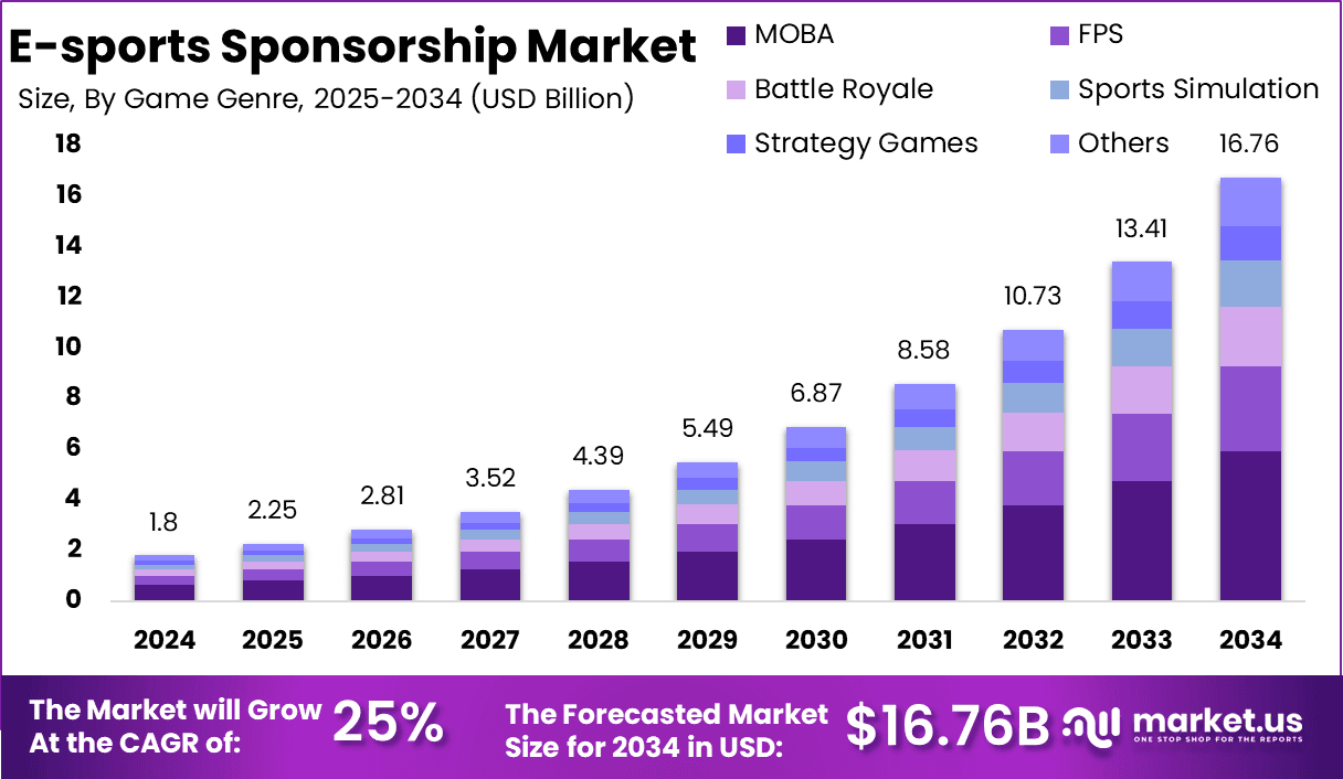 E-sports Sponsorship Market Size
