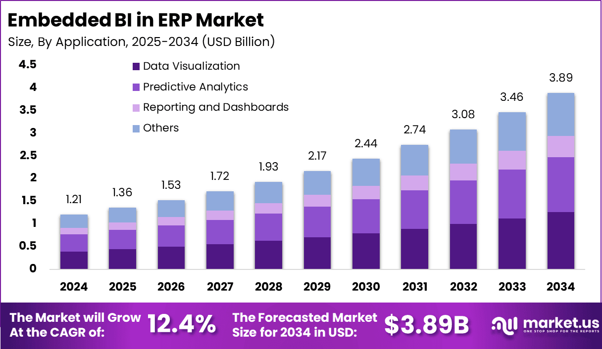 Embedded BI in ERP Market Size