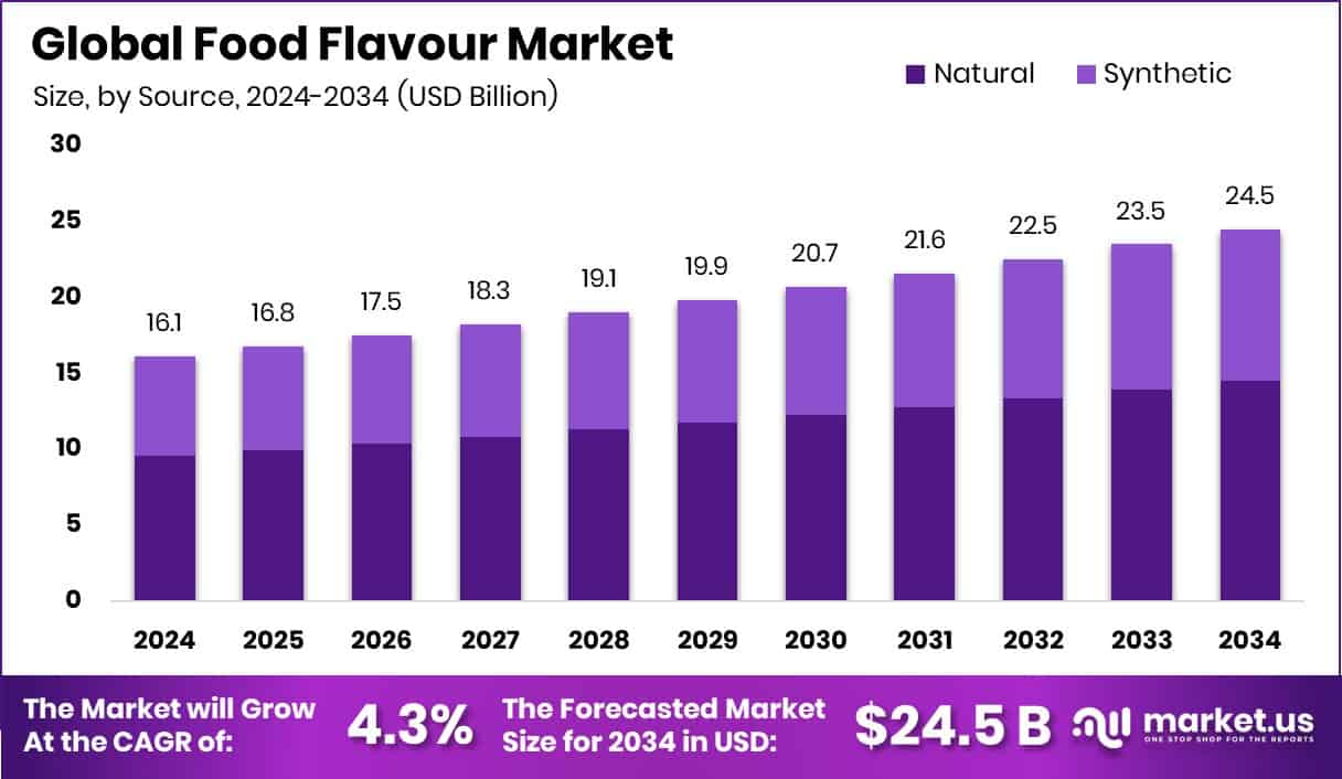 Food Flavour Market Size