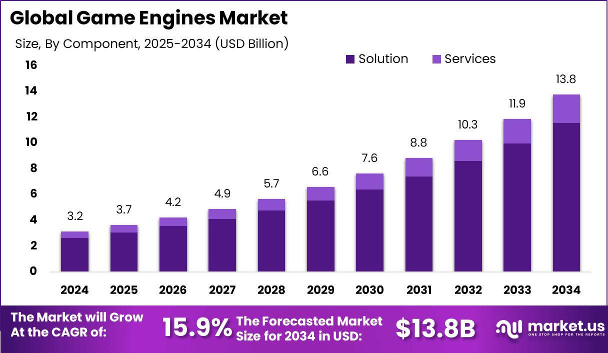 Game Engines Market Size