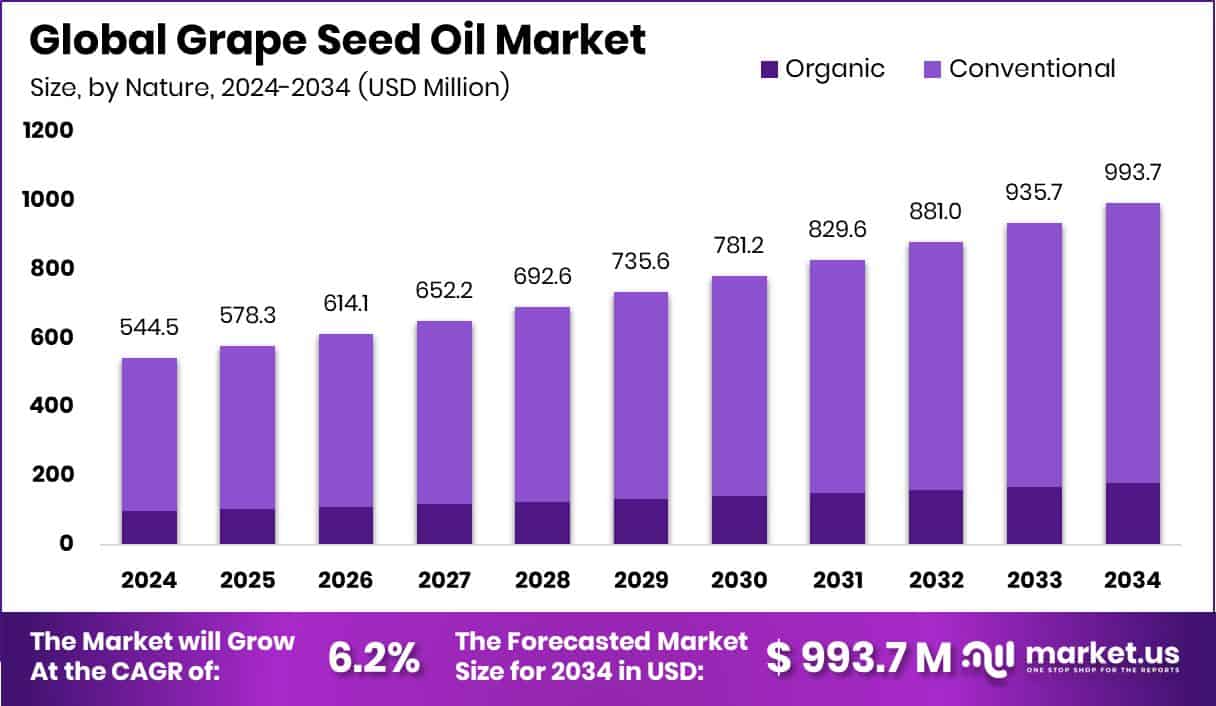 Grape Seed Oil Market Size