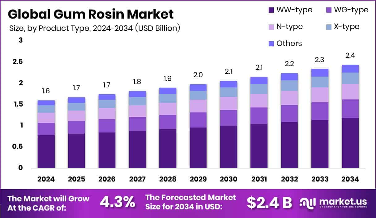 Gum Rosin Market Size