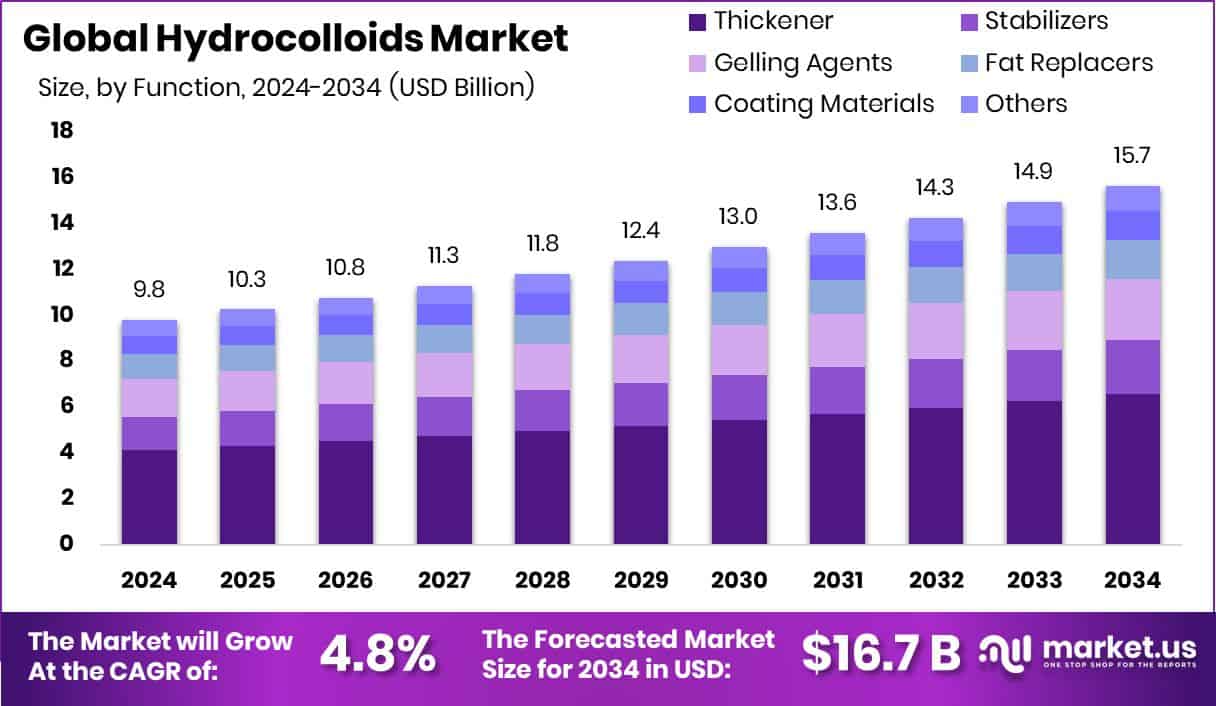 Hydrocolloids Market Size