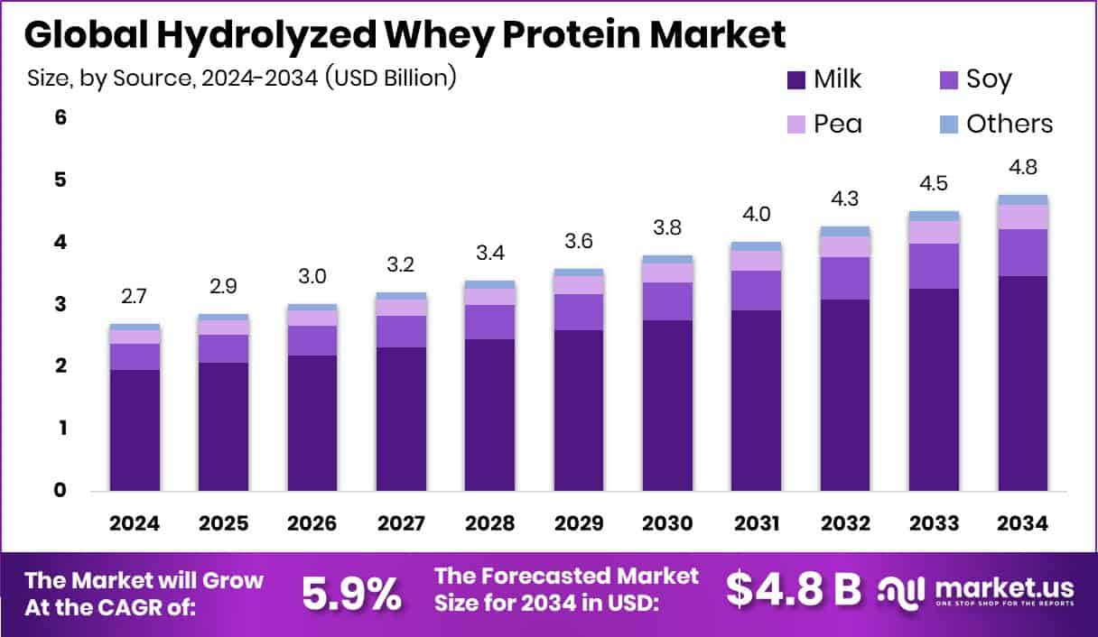Hydrolyzed Whey Protein Market Size