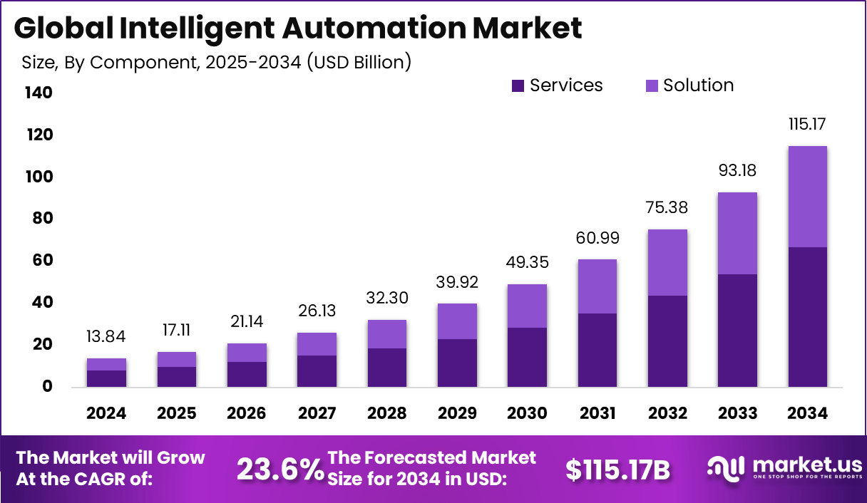 Intelligent Automation Market size