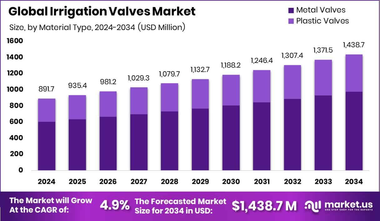 Irrigation Valves Market Size