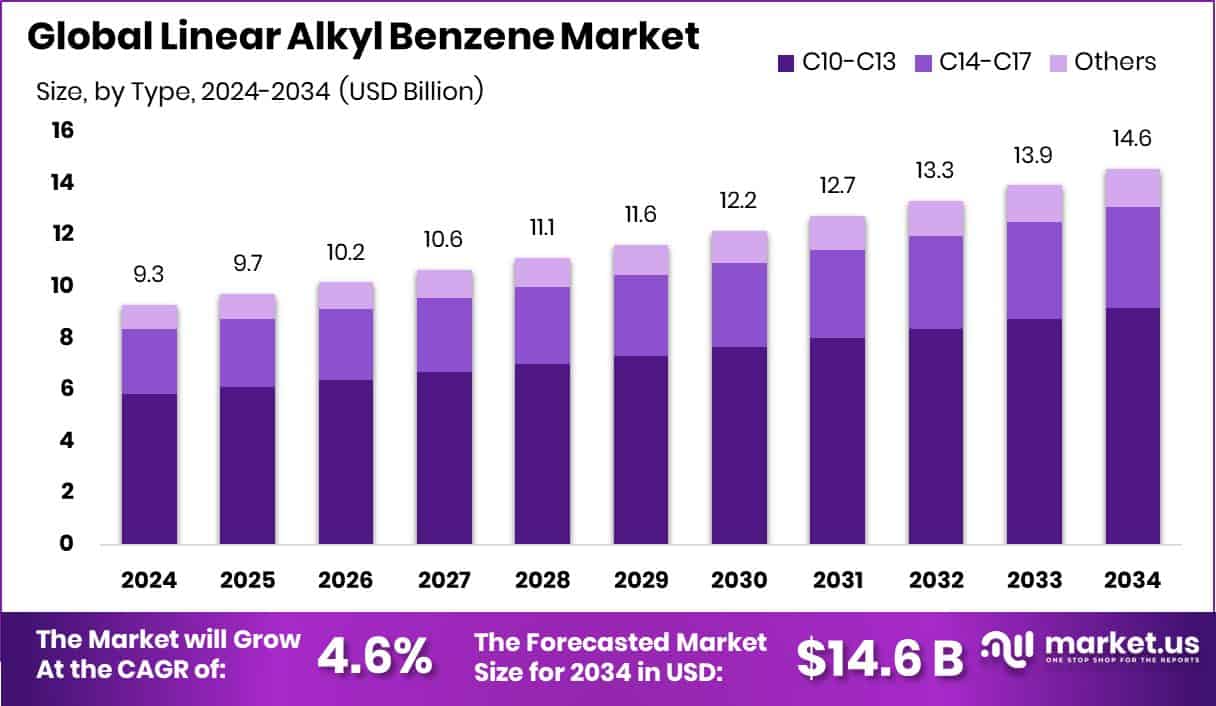 Linear Alkyl Benzene Market Size