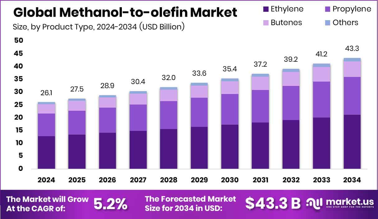 Methanol-To-Olefin Market Size