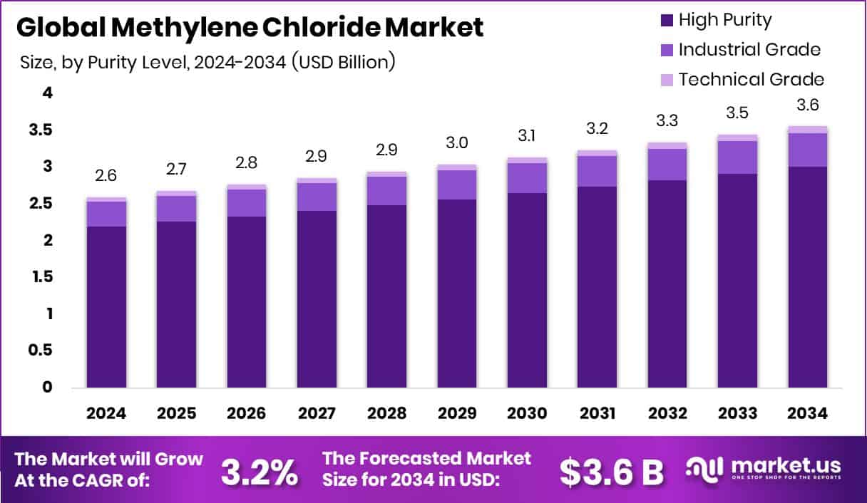 Methylene Chloride Market Size