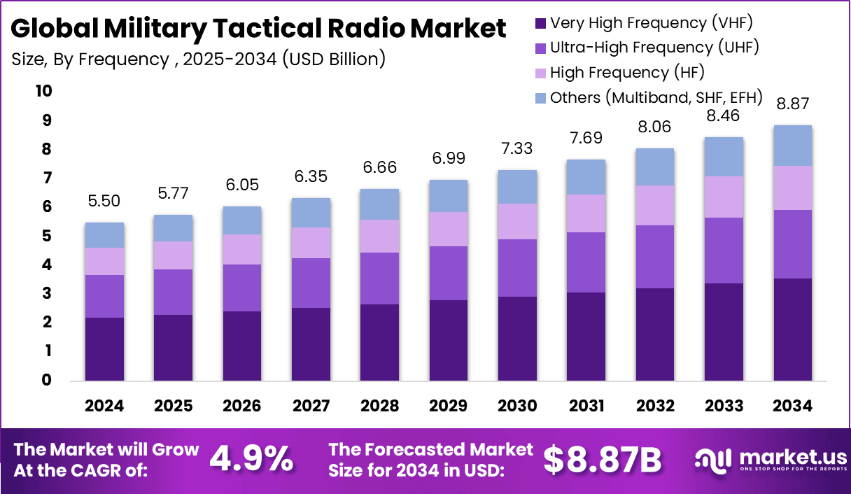 Military Tactical Radio Market Size