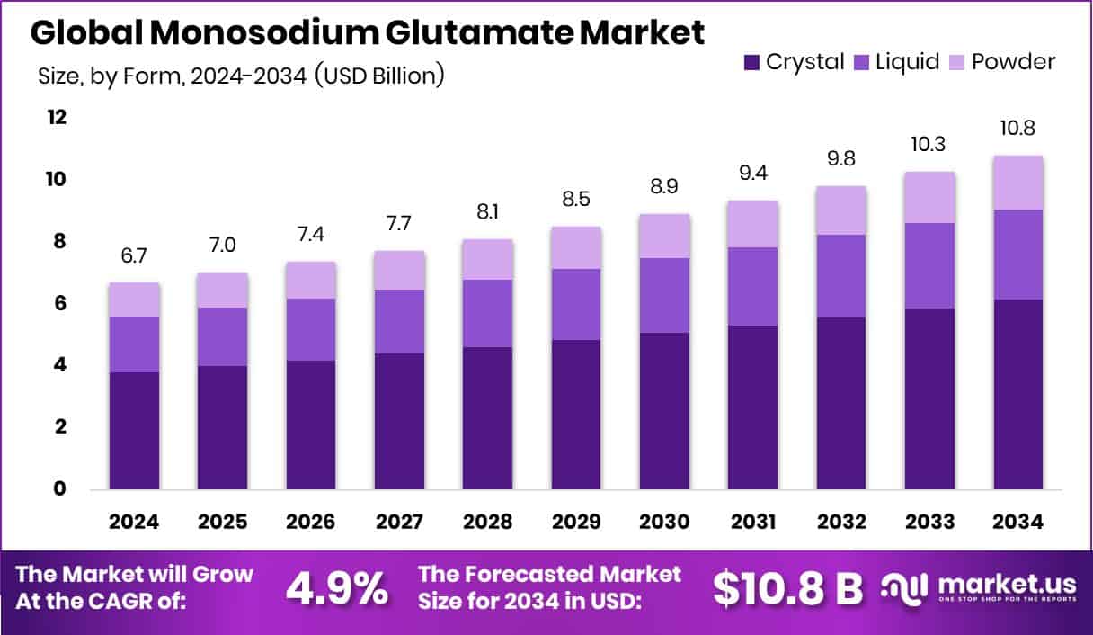 Monosodium glutamate Market Size