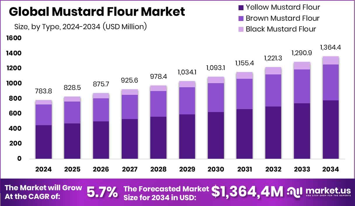 Mustard Flour Market Size
