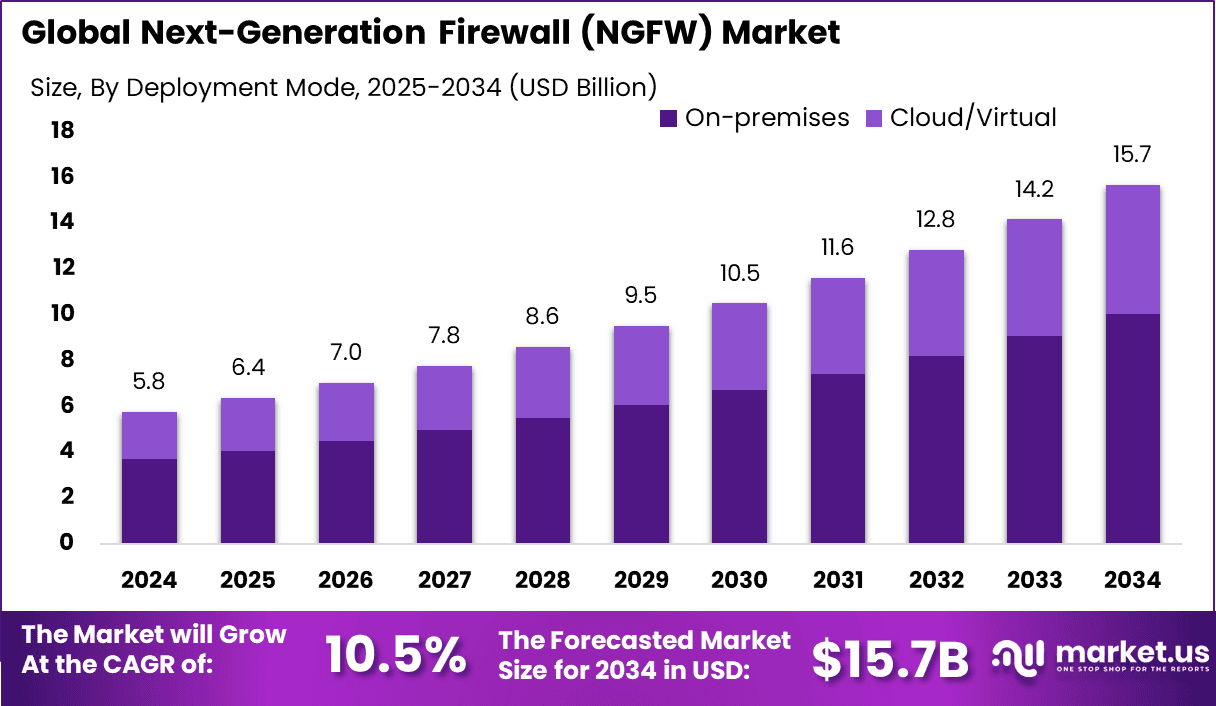 Next-Generation Firewall Market Size
