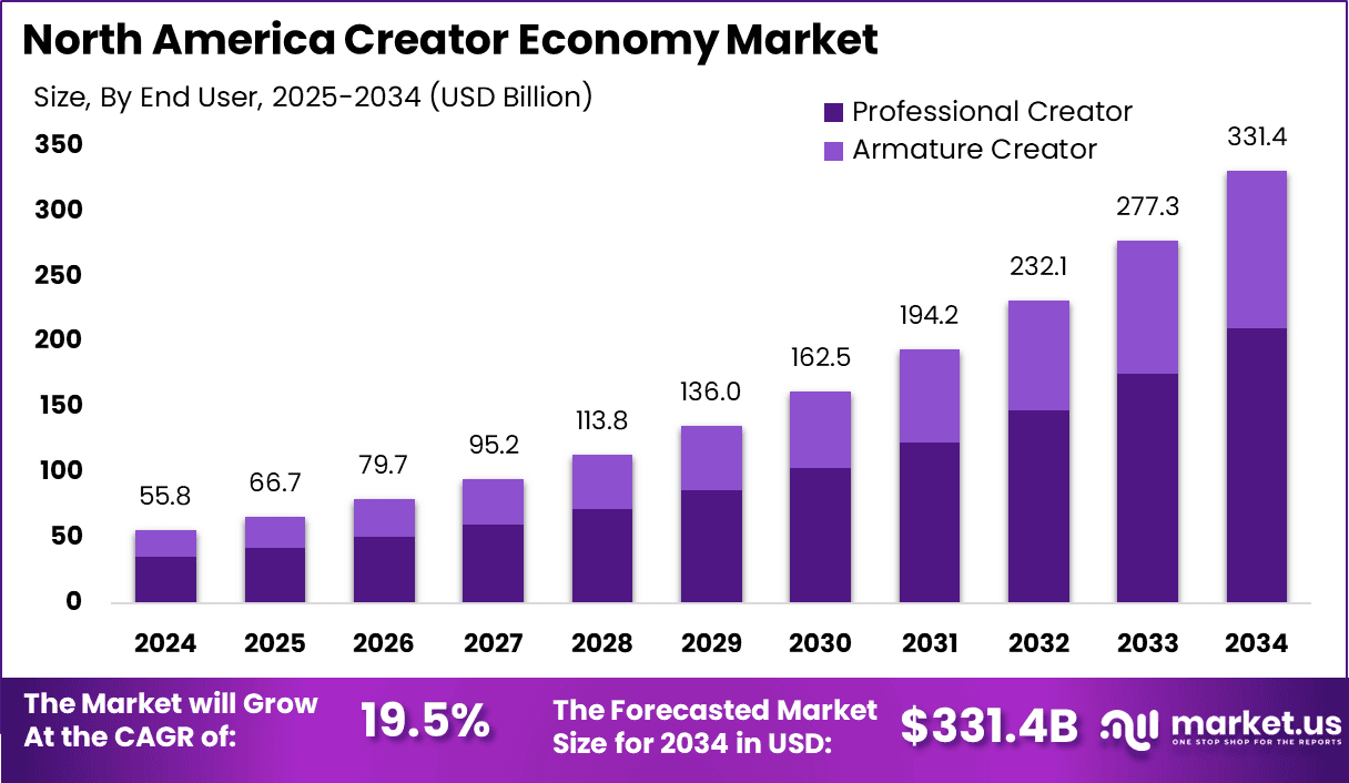 North America Creator Economy Market Size