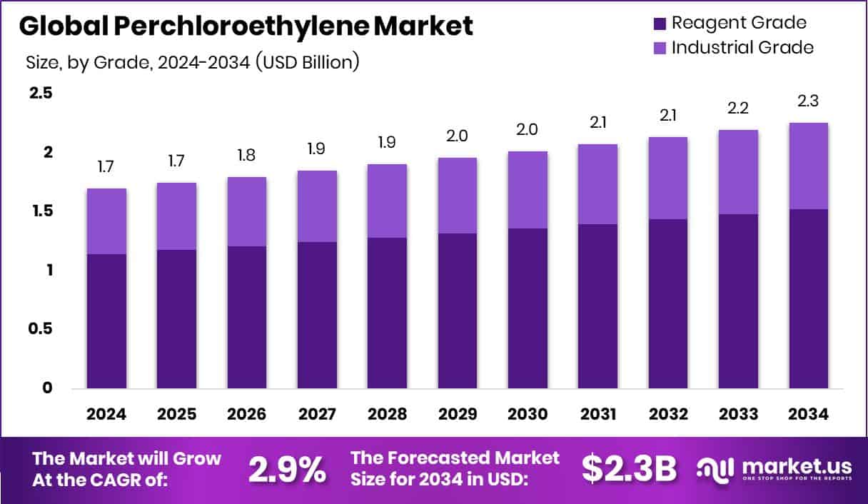 Perchloroethylene Market Size