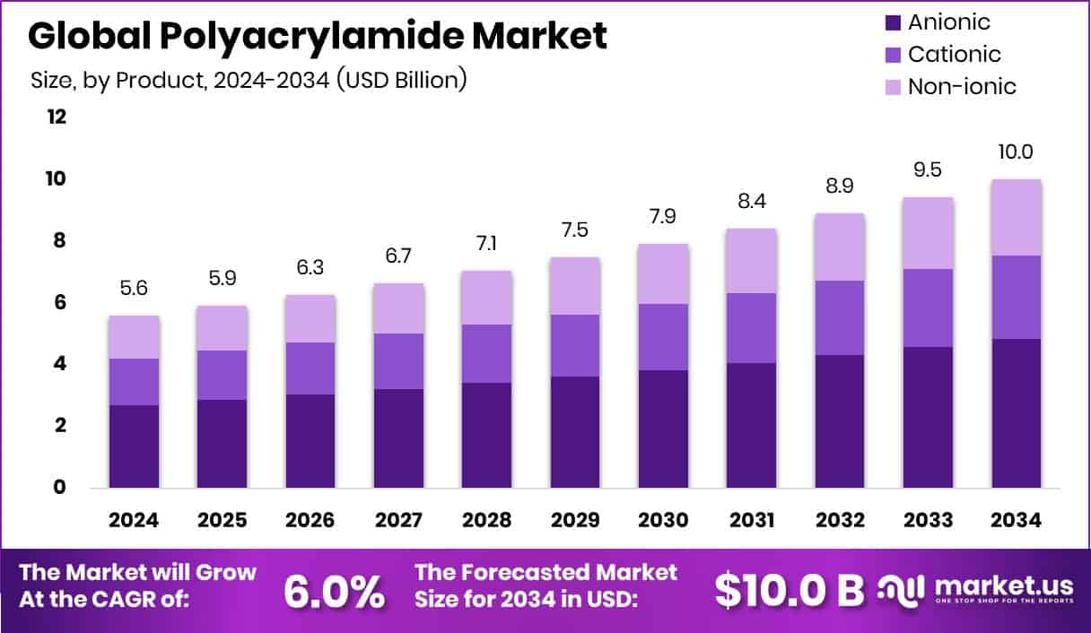 Polyacrylamide Market Size