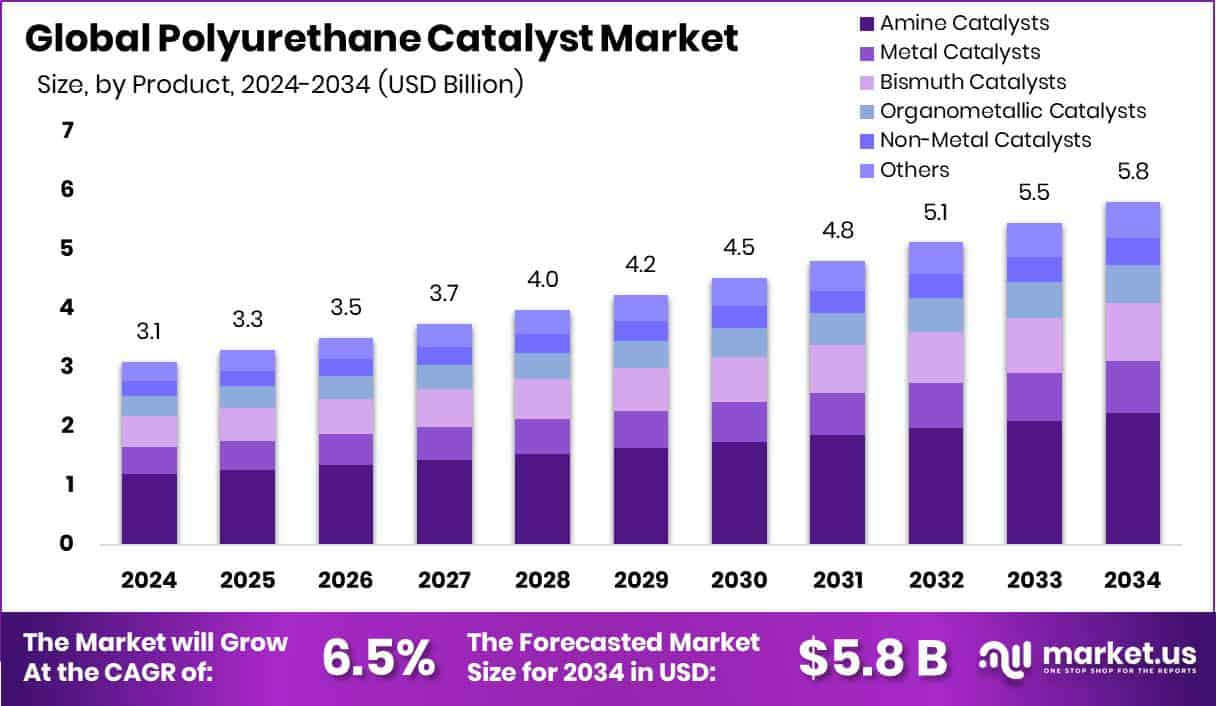 Polyurethane Catalyst Market Size