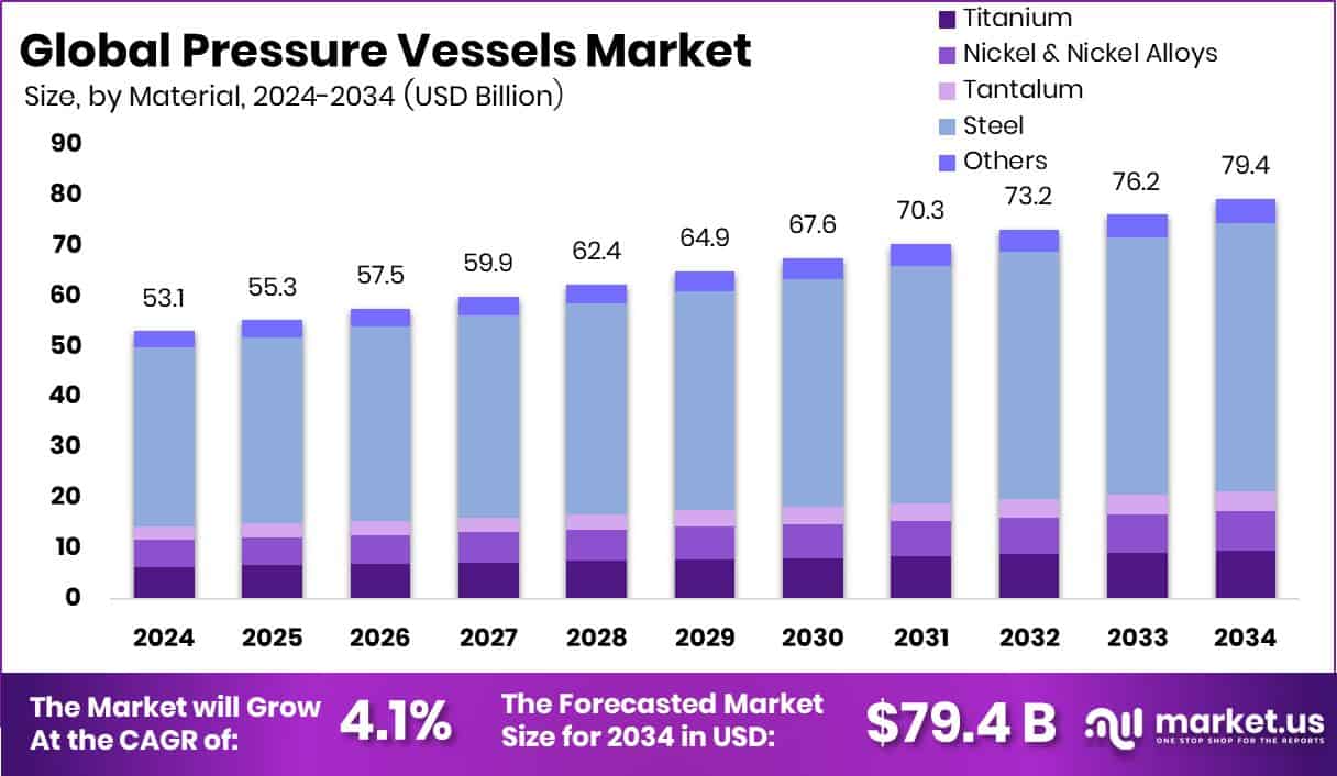 Pressure Vessels Market Size