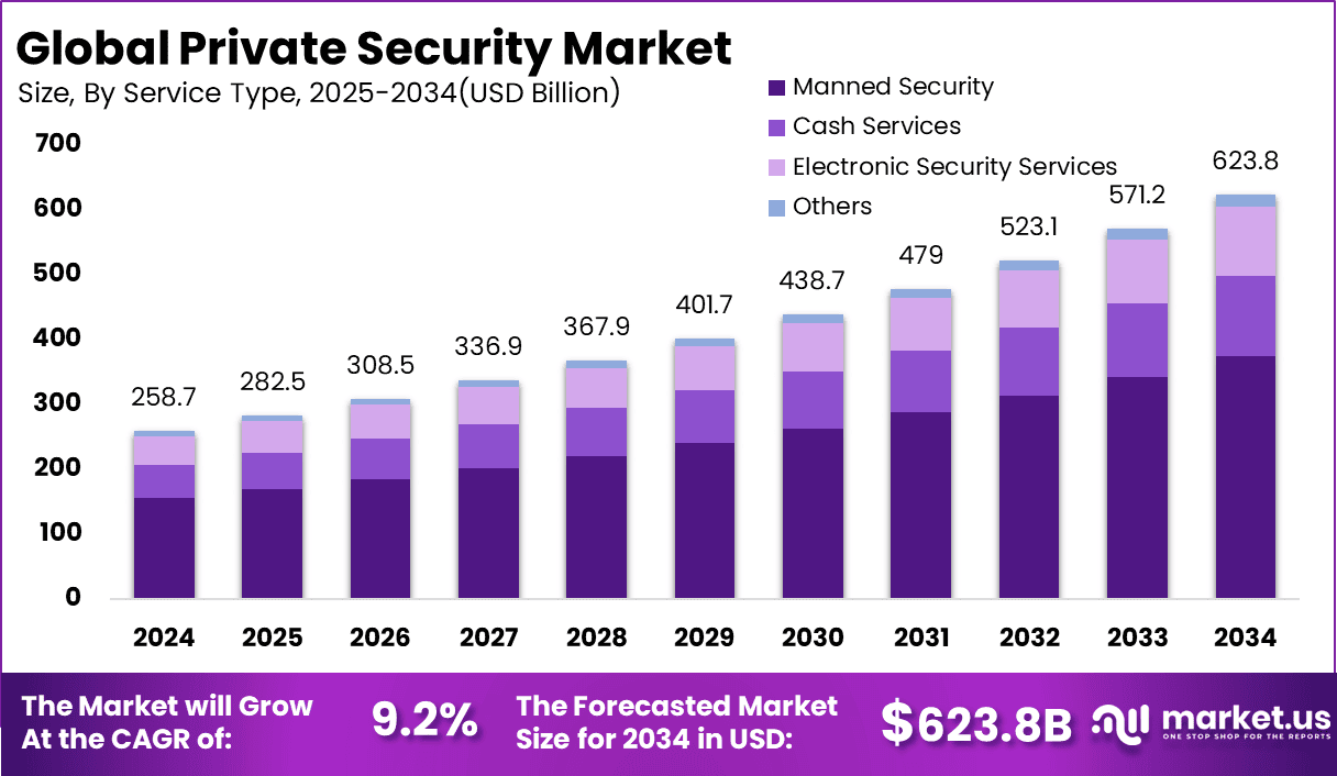 Private Security Market Size