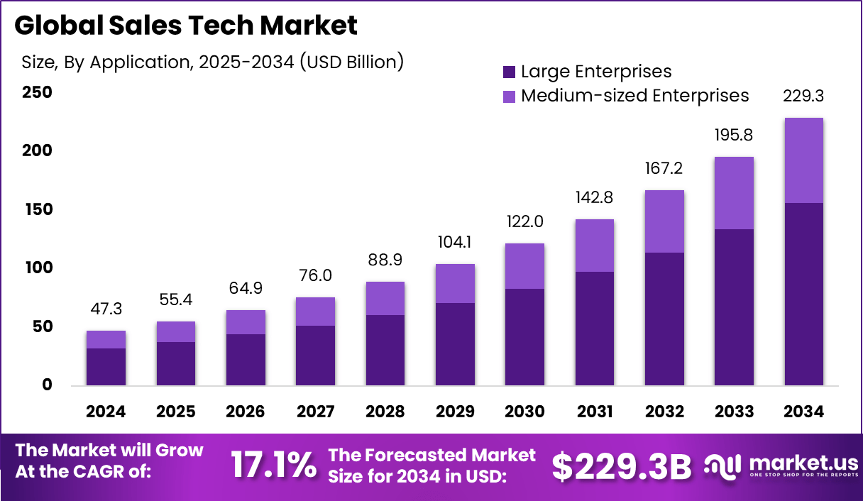 Sales Tech Market Size