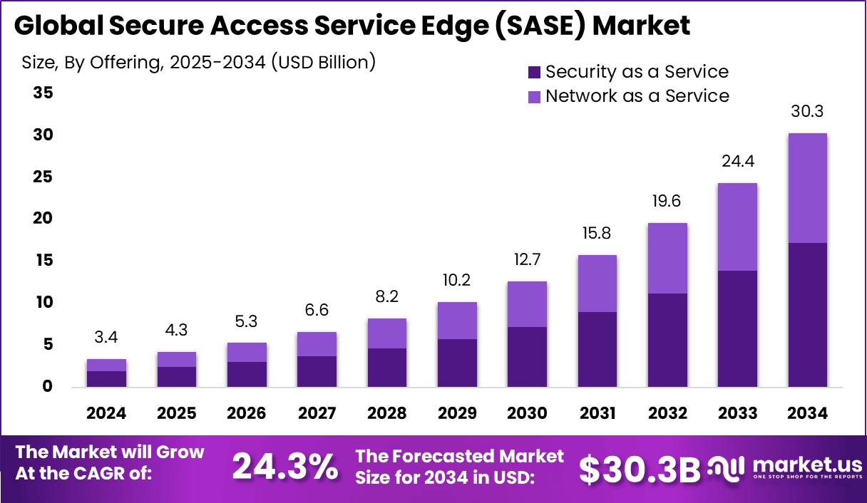 Secure Access Service Edge Market Size