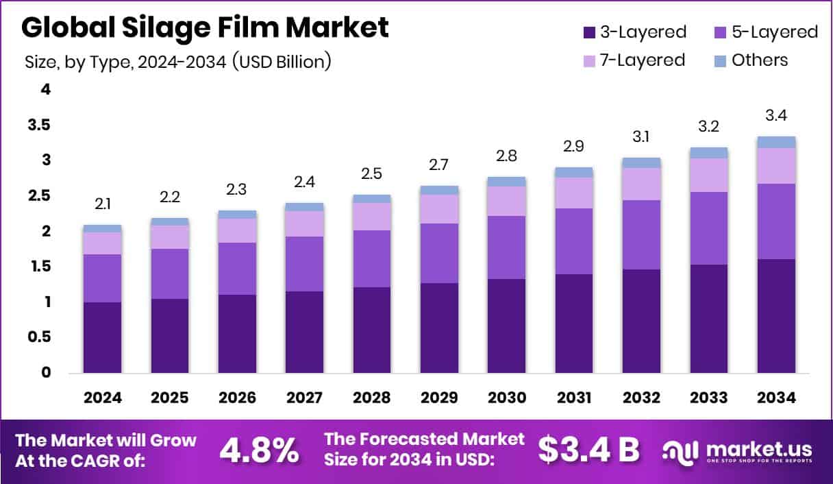 Silage Film Market Size