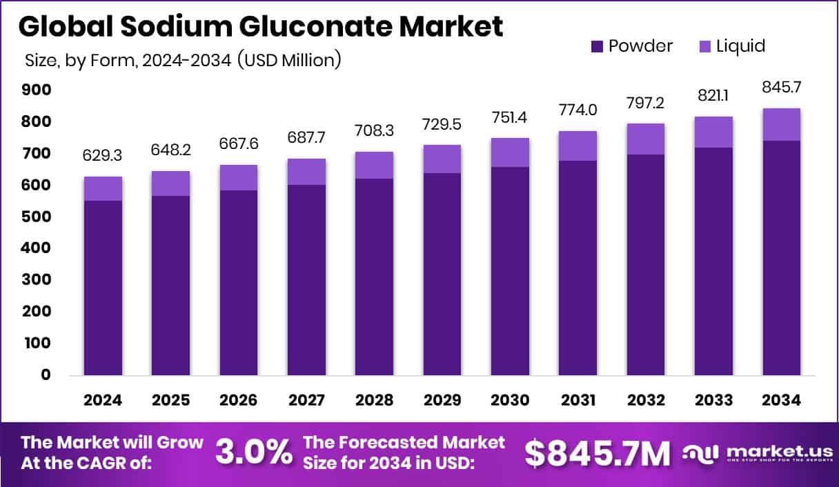 Sodium Gluconate Market Size