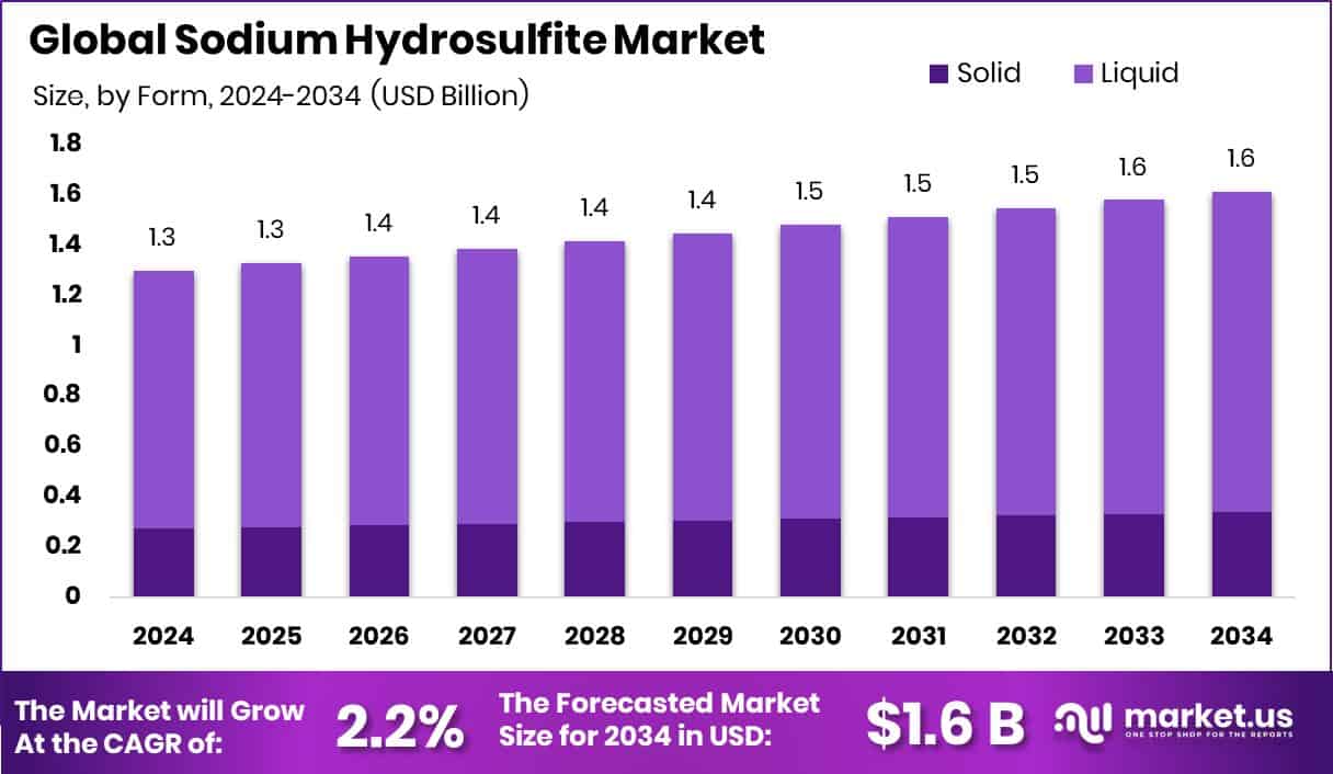 Sodium Hydrosulfite Market Size