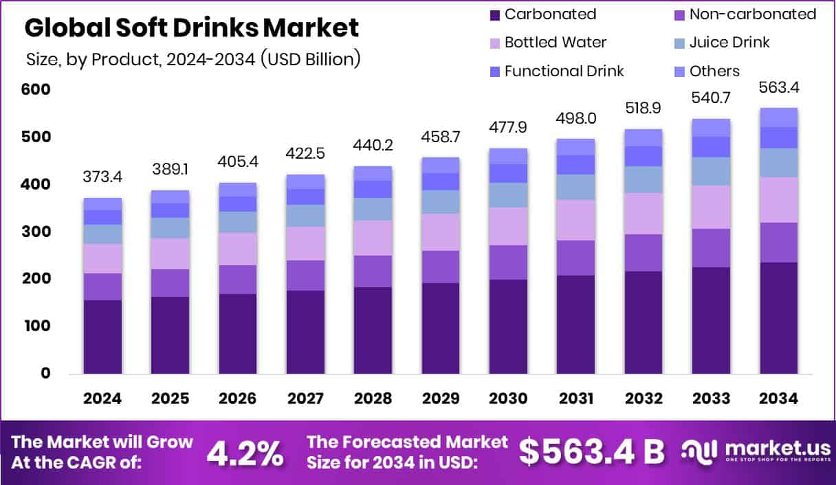 Soft Drinks Market Size