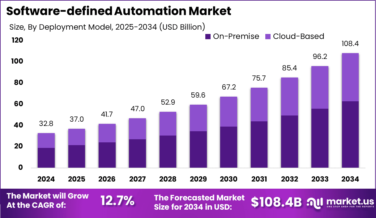 Software-Defined Automation Market Size