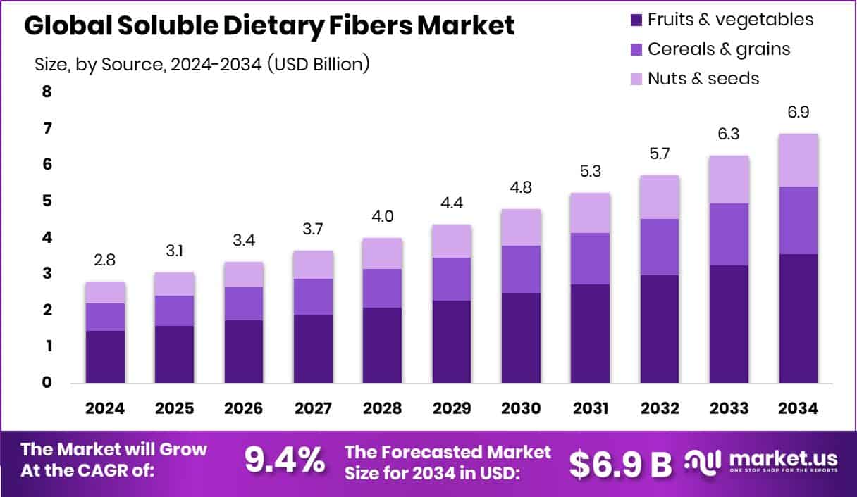 Soluble Dietary Fibers Market Size
