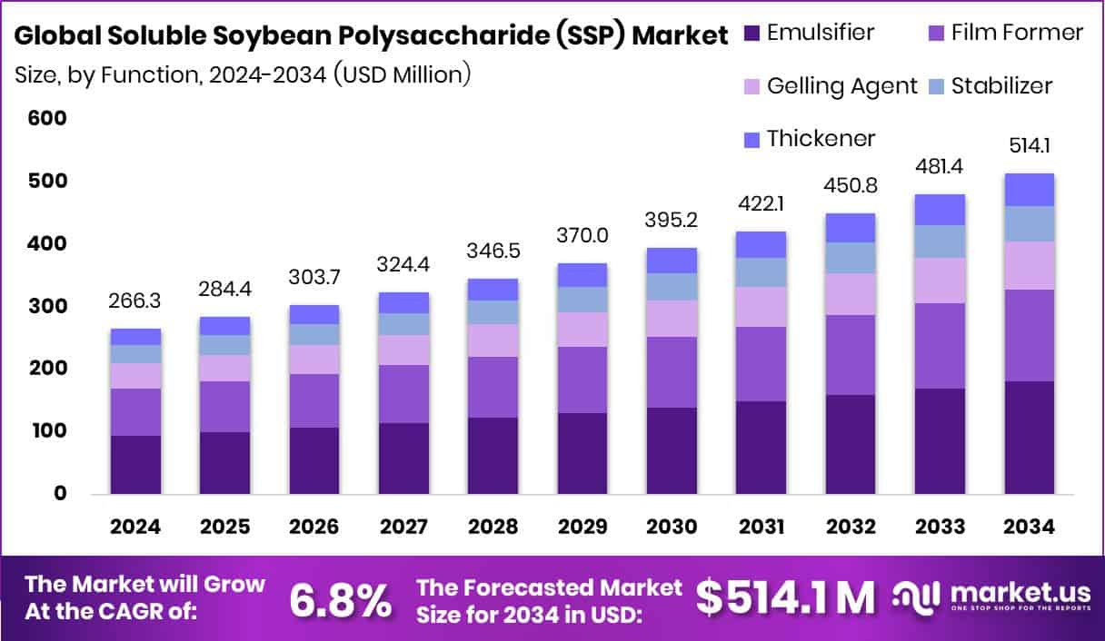 Soluble Soybean Polysaccharide (SSP) Market Size