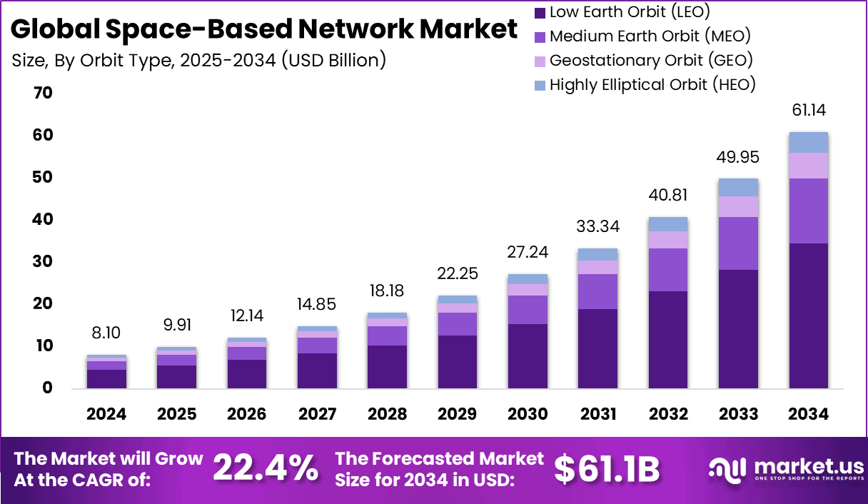 Space-Based Network Market Size