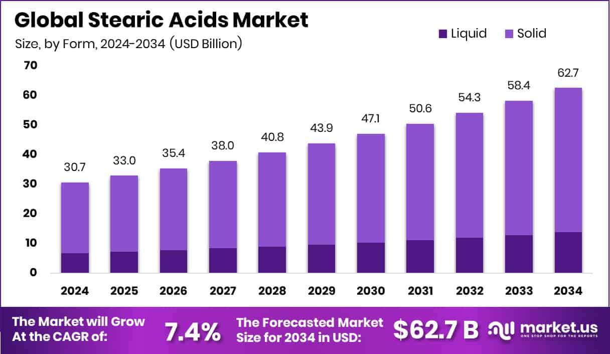 Stearic Acids Market Size