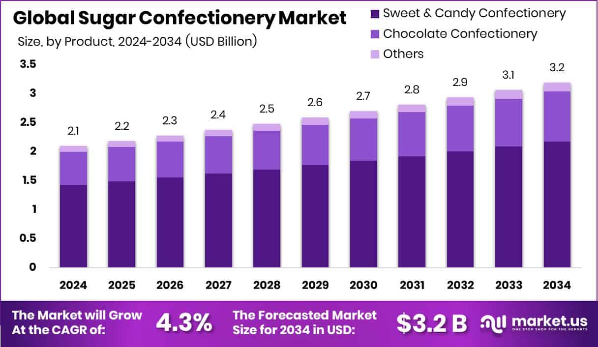 Sugar Confectionery Market Size