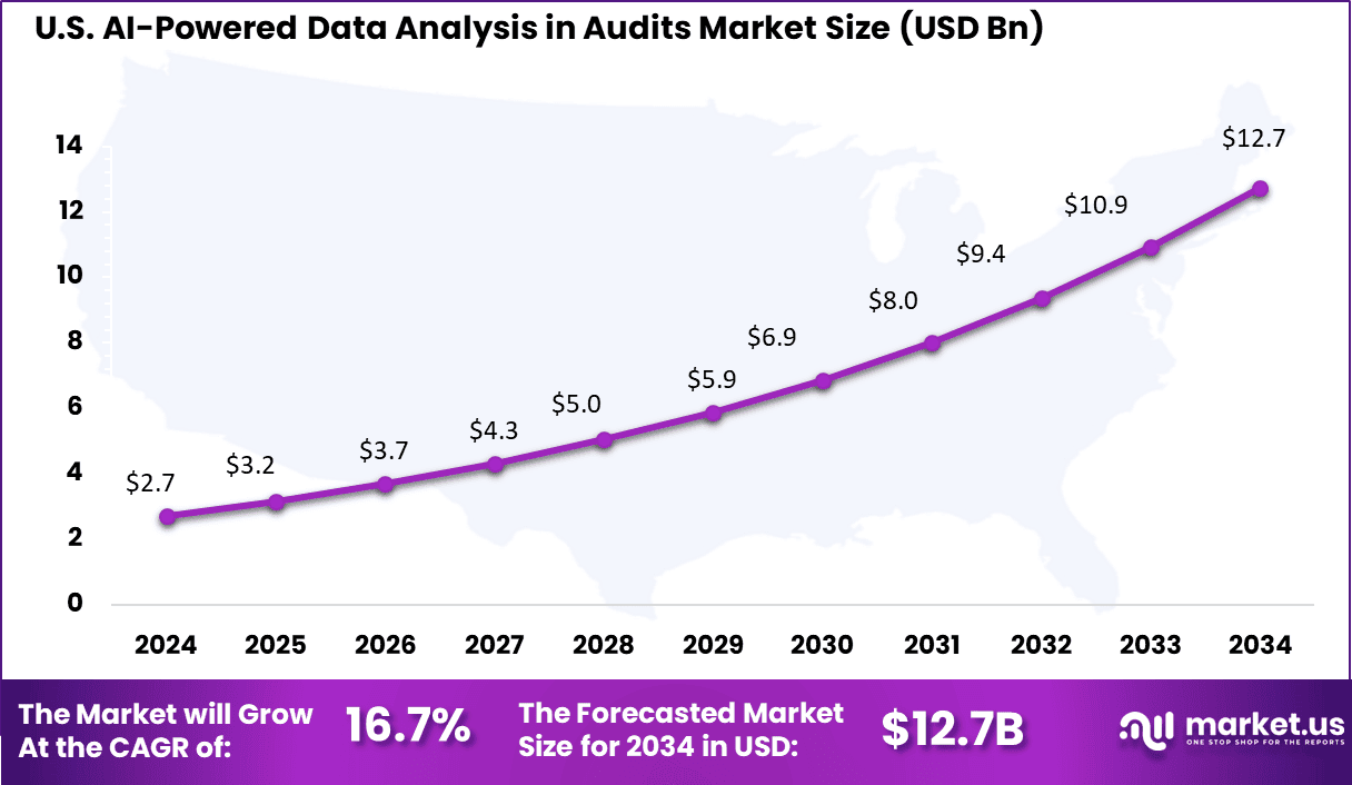 US AI-Powered Data Analysis in Audits Market