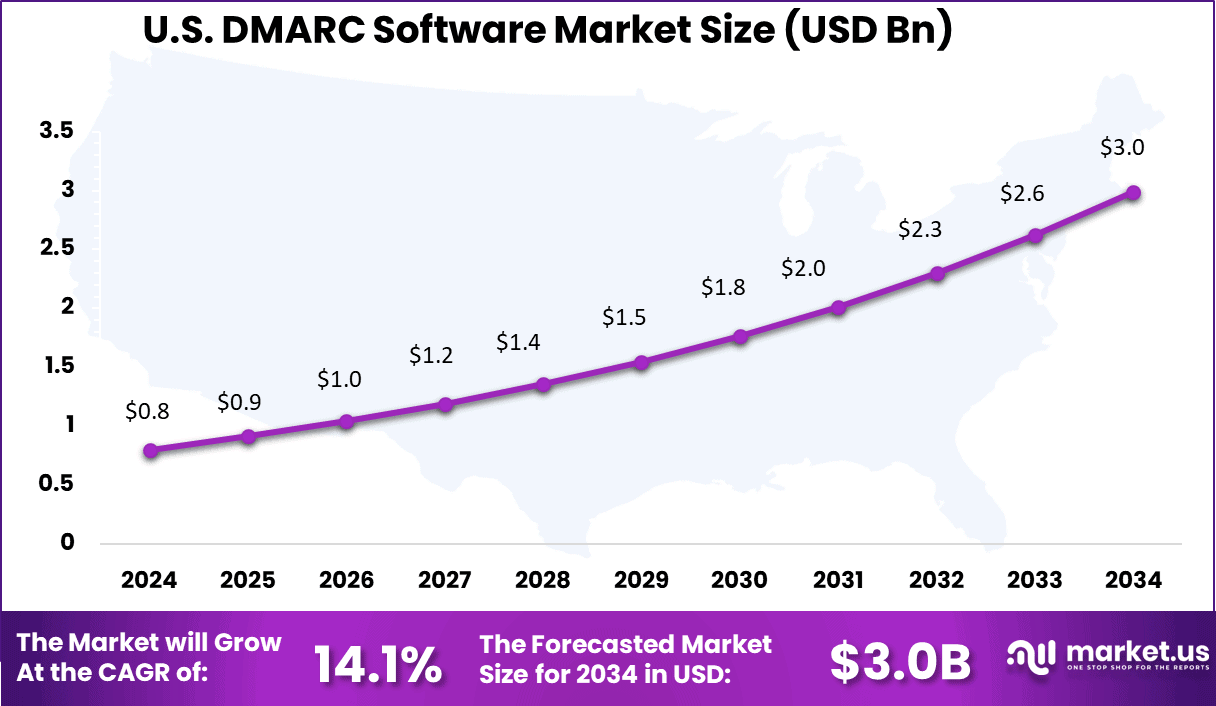 US DMARC Software Market
