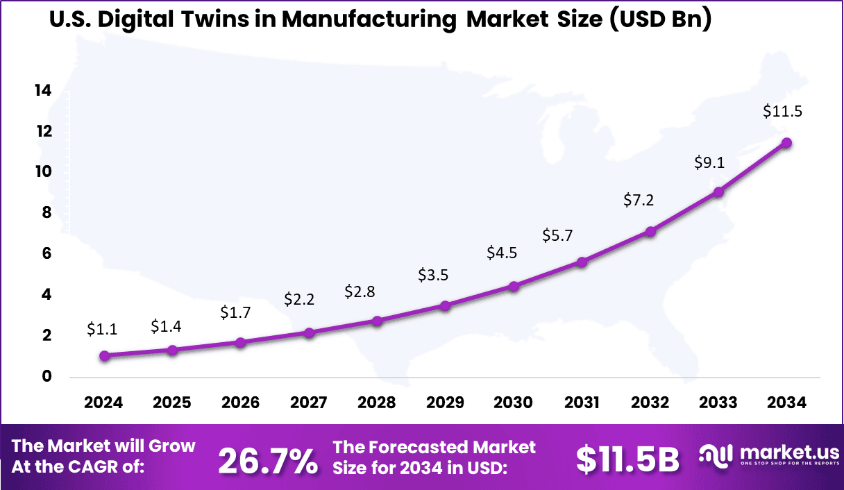 US Digital Twins in Manufacturing Market
