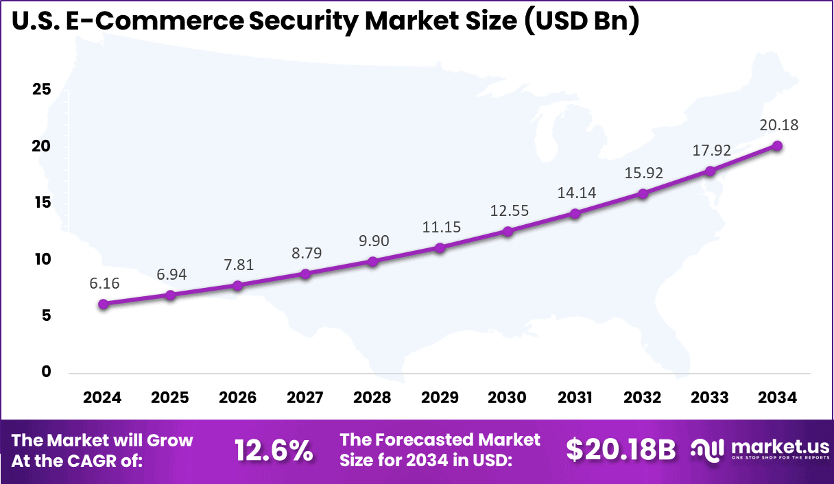 US E-Commerce Security Market
