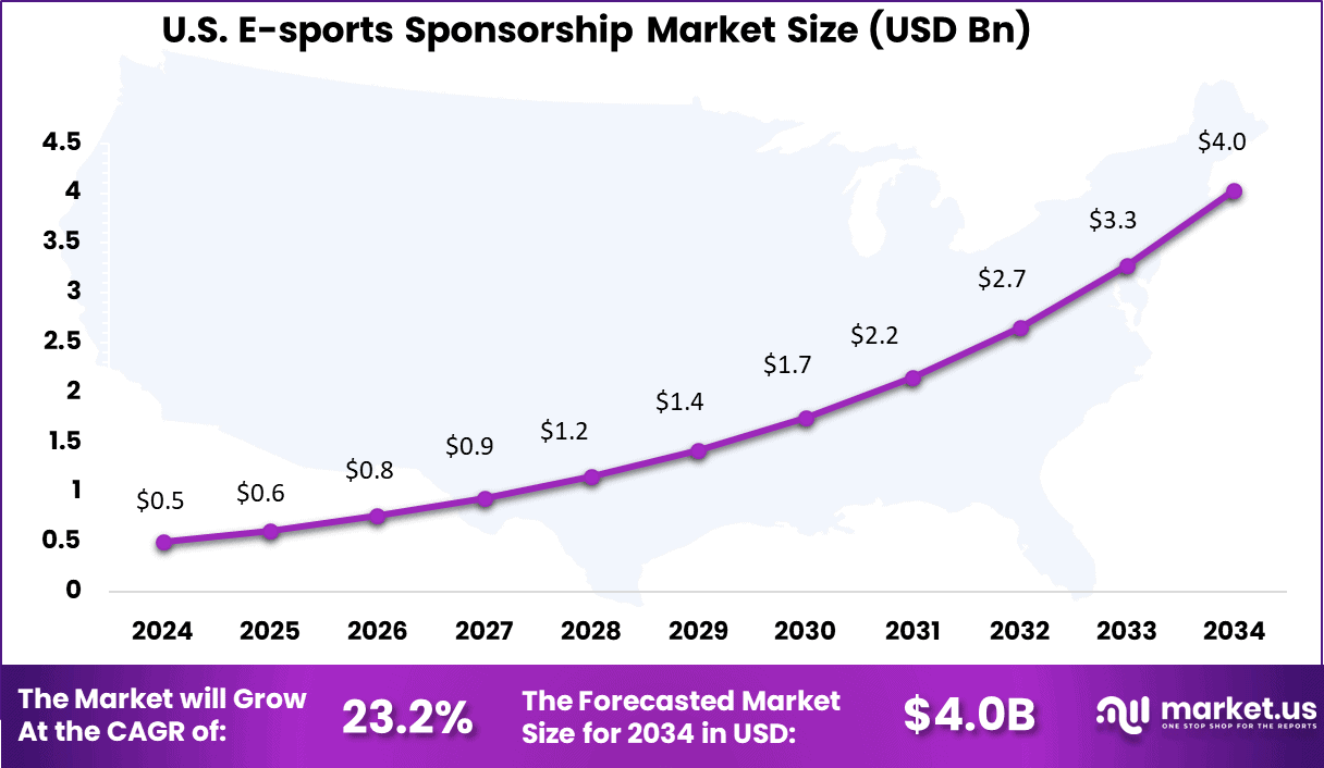 US E-sports Sponsorship Market