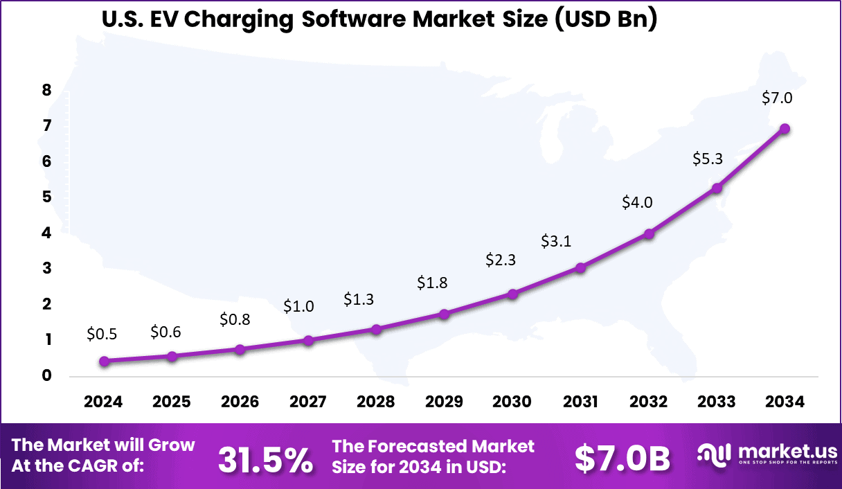US EV Charging Software Market